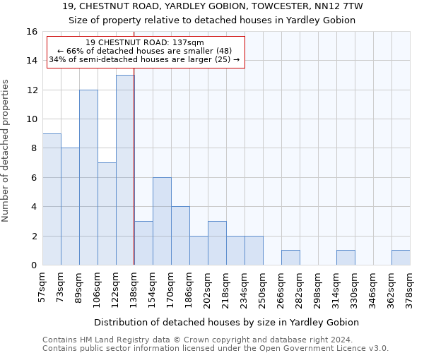 19, CHESTNUT ROAD, YARDLEY GOBION, TOWCESTER, NN12 7TW: Size of property relative to detached houses in Yardley Gobion