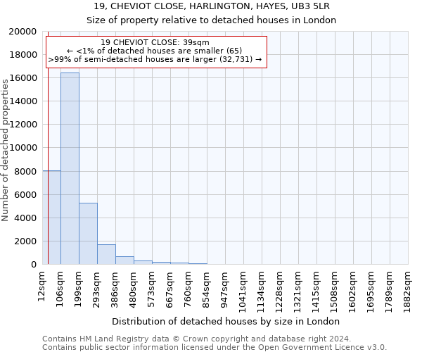 19, CHEVIOT CLOSE, HARLINGTON, HAYES, UB3 5LR: Size of property relative to detached houses in London