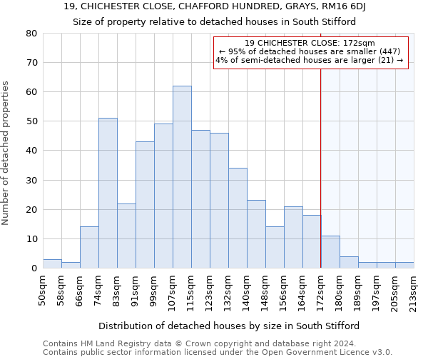 19, CHICHESTER CLOSE, CHAFFORD HUNDRED, GRAYS, RM16 6DJ: Size of property relative to detached houses in South Stifford