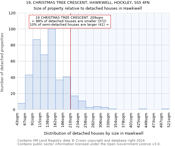 19, CHRISTMAS TREE CRESCENT, HAWKWELL, HOCKLEY, SS5 4FN: Size of property relative to detached houses in Hawkwell