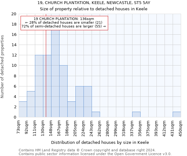 19, CHURCH PLANTATION, KEELE, NEWCASTLE, ST5 5AY: Size of property relative to detached houses in Keele