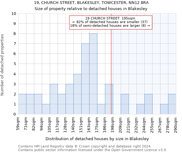 19, CHURCH STREET, BLAKESLEY, TOWCESTER, NN12 8RA: Size of property relative to detached houses in Blakesley