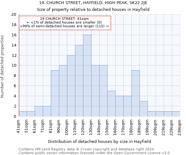 19, CHURCH STREET, HAYFIELD, HIGH PEAK, SK22 2JE: Size of property relative to detached houses in Hayfield