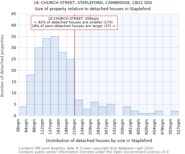 19, CHURCH STREET, STAPLEFORD, CAMBRIDGE, CB22 5DS: Size of property relative to detached houses in Stapleford