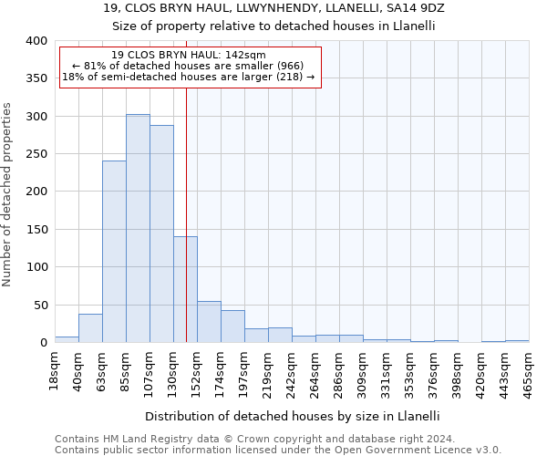 19, CLOS BRYN HAUL, LLWYNHENDY, LLANELLI, SA14 9DZ: Size of property relative to detached houses in Llanelli