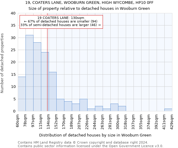 19, COATERS LANE, WOOBURN GREEN, HIGH WYCOMBE, HP10 0FF: Size of property relative to detached houses in Wooburn Green