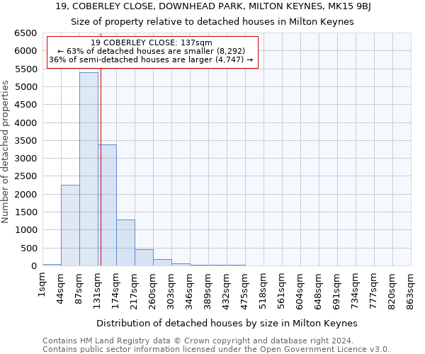 19, COBERLEY CLOSE, DOWNHEAD PARK, MILTON KEYNES, MK15 9BJ: Size of property relative to detached houses in Milton Keynes