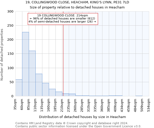 19, COLLINGWOOD CLOSE, HEACHAM, KING'S LYNN, PE31 7LD: Size of property relative to detached houses in Heacham