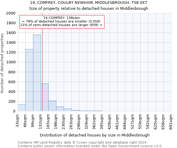 19, COMFREY, COULBY NEWHAM, MIDDLESBROUGH, TS8 0XT: Size of property relative to detached houses in Middlesbrough