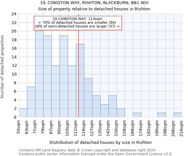 19, CONISTON WAY, RISHTON, BLACKBURN, BB1 4EH: Size of property relative to detached houses in Rishton