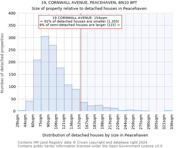 19, CORNWALL AVENUE, PEACEHAVEN, BN10 8PT: Size of property relative to detached houses in Peacehaven