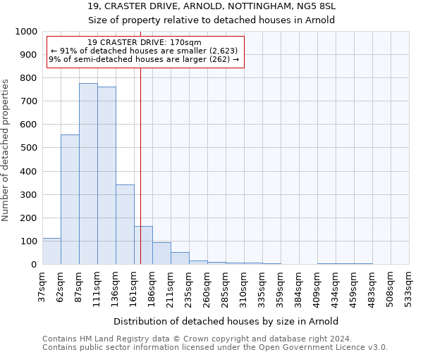 19, CRASTER DRIVE, ARNOLD, NOTTINGHAM, NG5 8SL: Size of property relative to detached houses in Arnold