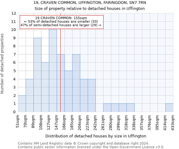 19, CRAVEN COMMON, UFFINGTON, FARINGDON, SN7 7RN: Size of property relative to detached houses in Uffington