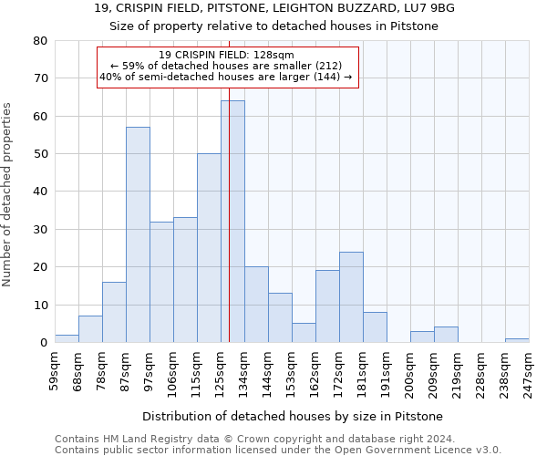 19, CRISPIN FIELD, PITSTONE, LEIGHTON BUZZARD, LU7 9BG: Size of property relative to detached houses in Pitstone