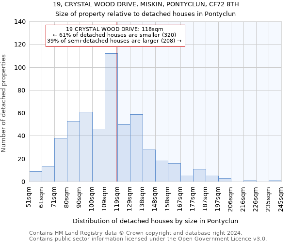 19, CRYSTAL WOOD DRIVE, MISKIN, PONTYCLUN, CF72 8TH: Size of property relative to detached houses in Pontyclun