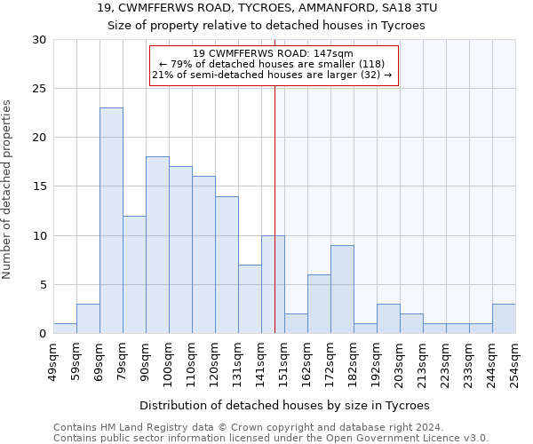 19, CWMFFERWS ROAD, TYCROES, AMMANFORD, SA18 3TU: Size of property relative to detached houses in Tycroes