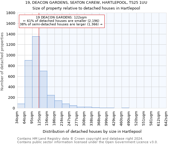 19, DEACON GARDENS, SEATON CAREW, HARTLEPOOL, TS25 1UU: Size of property relative to detached houses in Hartlepool