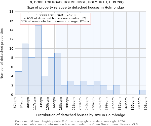 19, DOBB TOP ROAD, HOLMBRIDGE, HOLMFIRTH, HD9 2PQ: Size of property relative to detached houses in Holmbridge