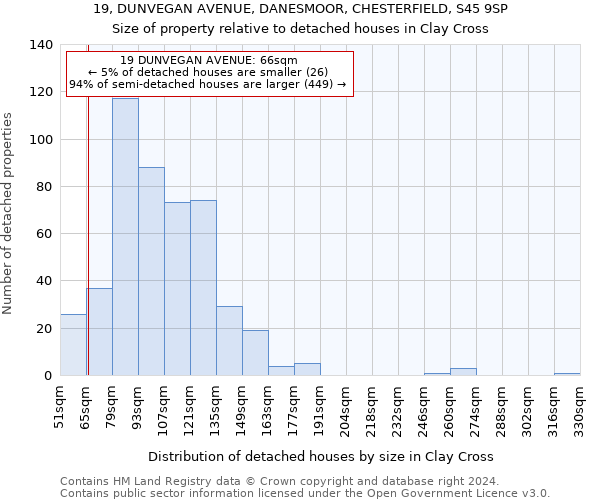 19, DUNVEGAN AVENUE, DANESMOOR, CHESTERFIELD, S45 9SP: Size of property relative to detached houses in Clay Cross