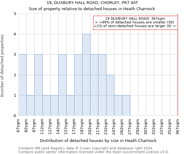 19, DUXBURY HALL ROAD, CHORLEY, PR7 4AT: Size of property relative to detached houses in Heath Charnock