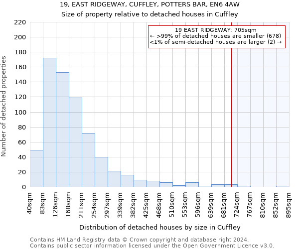 19, EAST RIDGEWAY, CUFFLEY, POTTERS BAR, EN6 4AW: Size of property relative to detached houses in Cuffley