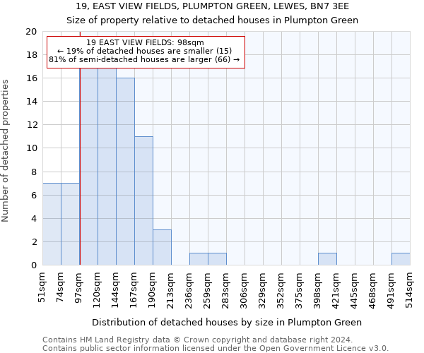 19, EAST VIEW FIELDS, PLUMPTON GREEN, LEWES, BN7 3EE: Size of property relative to detached houses in Plumpton Green