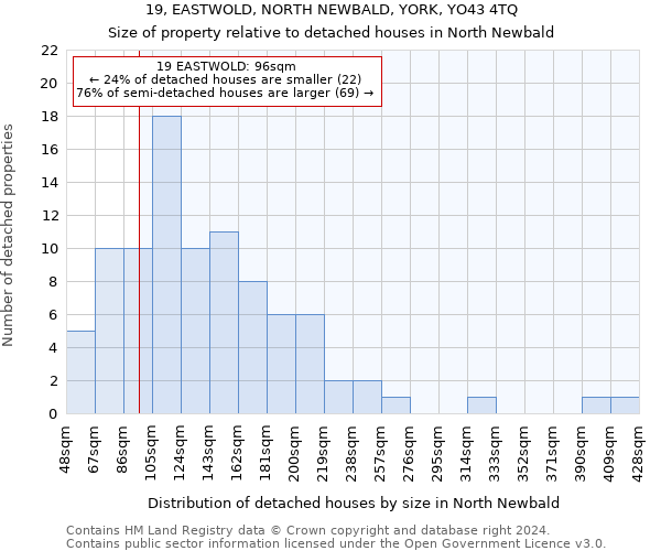 19, EASTWOLD, NORTH NEWBALD, YORK, YO43 4TQ: Size of property relative to detached houses in North Newbald