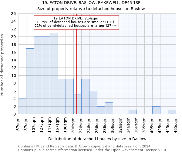 19, EATON DRIVE, BASLOW, BAKEWELL, DE45 1SE: Size of property relative to detached houses in Baslow