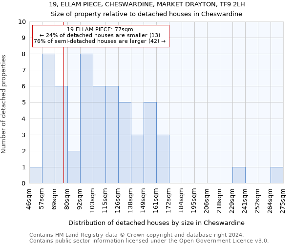 19, ELLAM PIECE, CHESWARDINE, MARKET DRAYTON, TF9 2LH: Size of property relative to detached houses in Cheswardine