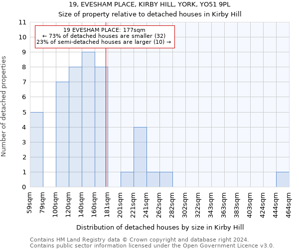 19, EVESHAM PLACE, KIRBY HILL, YORK, YO51 9PL: Size of property relative to detached houses in Kirby Hill