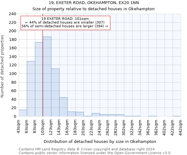 19, EXETER ROAD, OKEHAMPTON, EX20 1NN: Size of property relative to detached houses in Okehampton