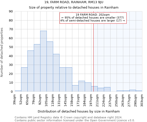 19, FARM ROAD, RAINHAM, RM13 9JU: Size of property relative to detached houses in Rainham