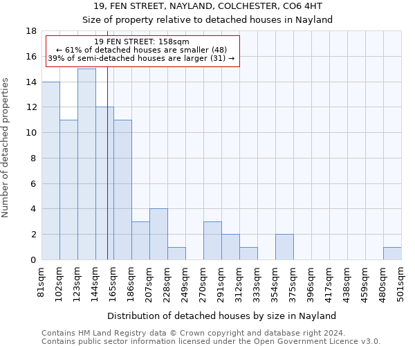 19, FEN STREET, NAYLAND, COLCHESTER, CO6 4HT: Size of property relative to detached houses in Nayland