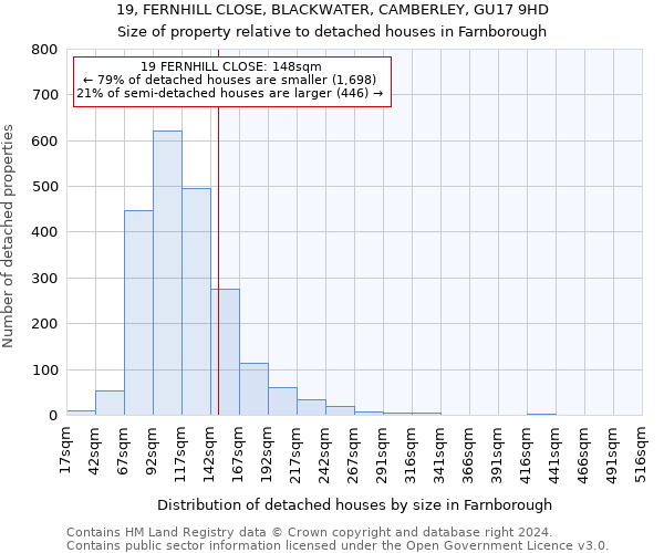 19, FERNHILL CLOSE, BLACKWATER, CAMBERLEY, GU17 9HD: Size of property relative to detached houses in Farnborough