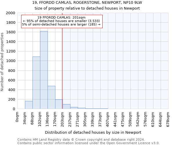 19, FFORDD CAMLAS, ROGERSTONE, NEWPORT, NP10 9LW: Size of property relative to detached houses in Newport