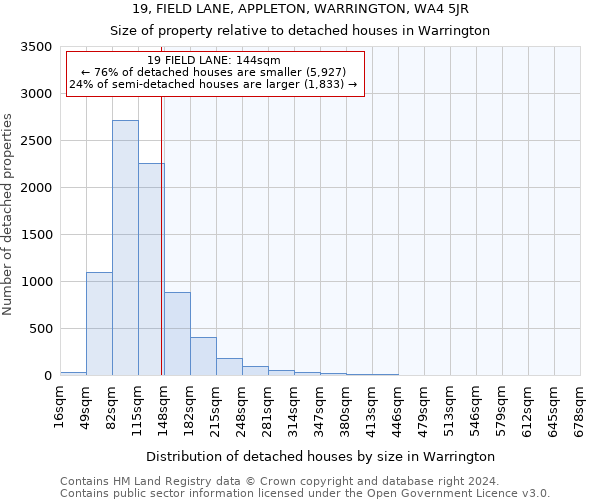 19, FIELD LANE, APPLETON, WARRINGTON, WA4 5JR: Size of property relative to detached houses in Warrington