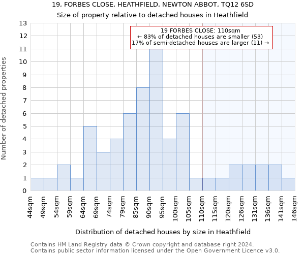 19, FORBES CLOSE, HEATHFIELD, NEWTON ABBOT, TQ12 6SD: Size of property relative to detached houses in Heathfield