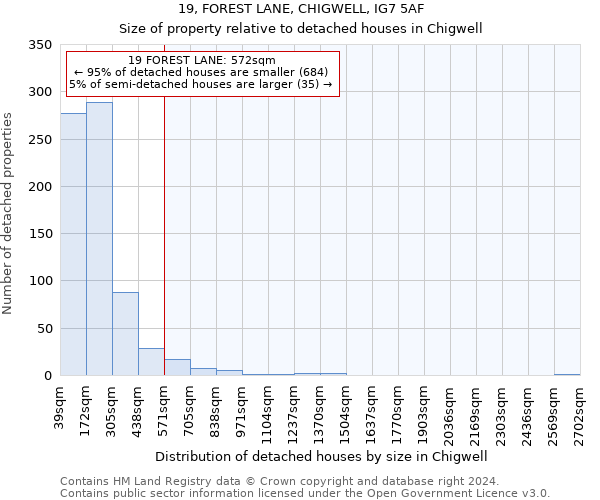 19, FOREST LANE, CHIGWELL, IG7 5AF: Size of property relative to detached houses in Chigwell