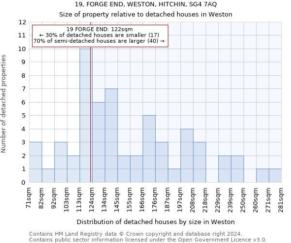 19, FORGE END, WESTON, HITCHIN, SG4 7AQ: Size of property relative to detached houses in Weston