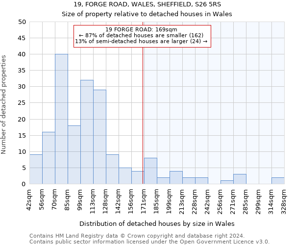 19, FORGE ROAD, WALES, SHEFFIELD, S26 5RS: Size of property relative to detached houses in Wales