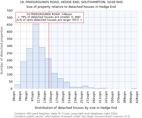 19, FREEGROUNDS ROAD, HEDGE END, SOUTHAMPTON, SO30 0HG: Size of property relative to detached houses in Hedge End