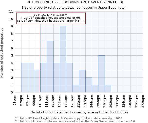 19, FROG LANE, UPPER BODDINGTON, DAVENTRY, NN11 6DJ: Size of property relative to detached houses in Upper Boddington