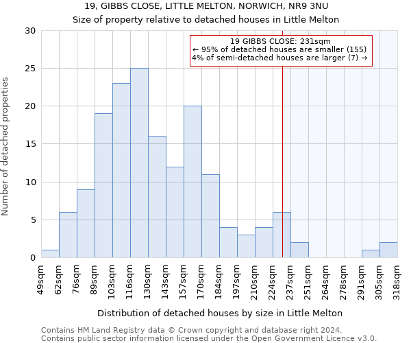 19, GIBBS CLOSE, LITTLE MELTON, NORWICH, NR9 3NU: Size of property relative to detached houses in Little Melton