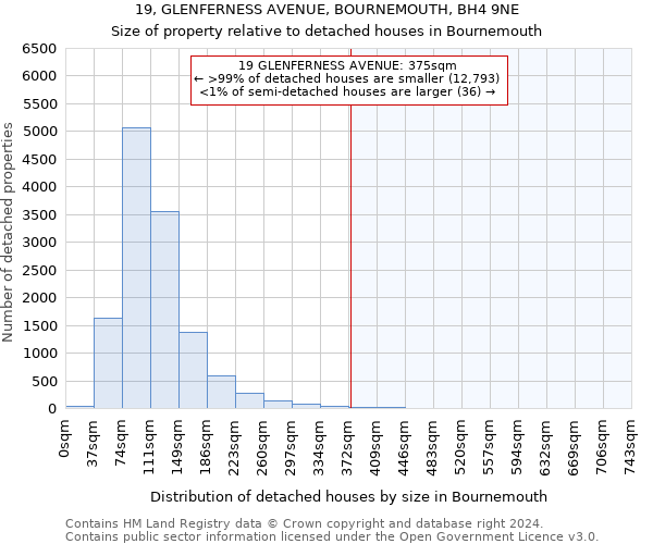 19, GLENFERNESS AVENUE, BOURNEMOUTH, BH4 9NE: Size of property relative to detached houses in Bournemouth