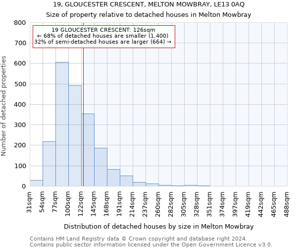 19, GLOUCESTER CRESCENT, MELTON MOWBRAY, LE13 0AQ: Size of property relative to detached houses in Melton Mowbray