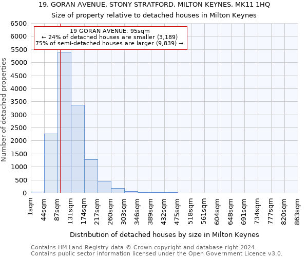 19, GORAN AVENUE, STONY STRATFORD, MILTON KEYNES, MK11 1HQ: Size of property relative to detached houses in Milton Keynes