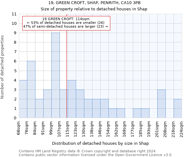 19, GREEN CROFT, SHAP, PENRITH, CA10 3PB: Size of property relative to detached houses in Shap