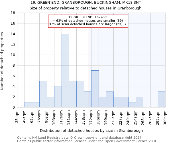 19, GREEN END, GRANBOROUGH, BUCKINGHAM, MK18 3NT: Size of property relative to detached houses in Granborough