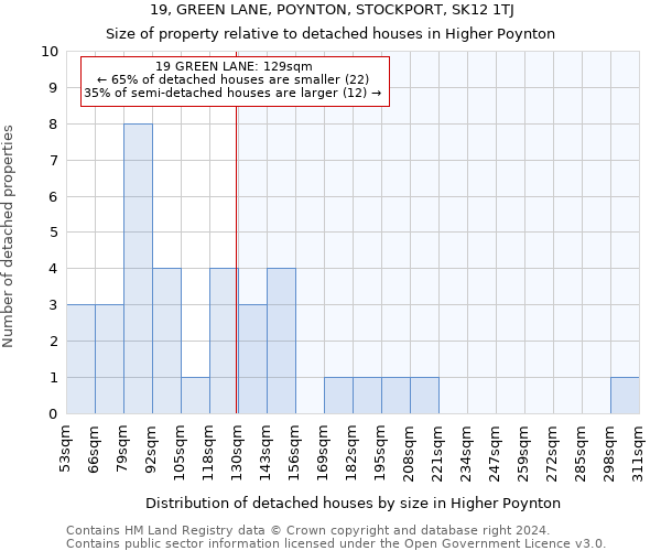 19, GREEN LANE, POYNTON, STOCKPORT, SK12 1TJ: Size of property relative to detached houses in Higher Poynton