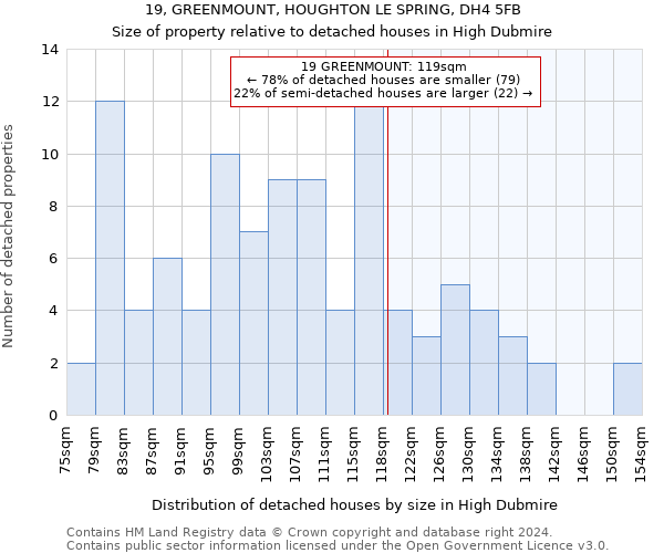 19, GREENMOUNT, HOUGHTON LE SPRING, DH4 5FB: Size of property relative to detached houses in High Dubmire